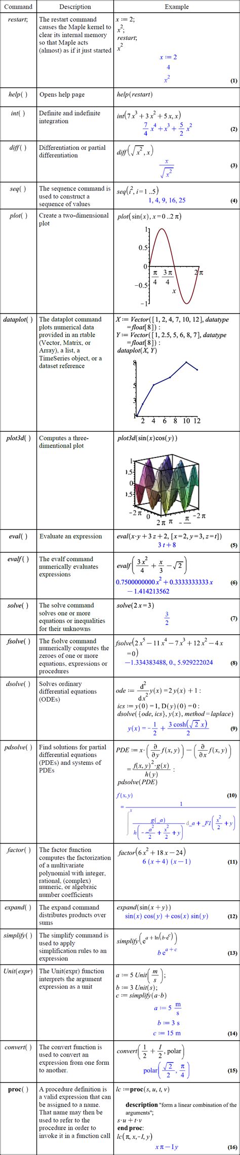 Top 20 Maple Commands for Non Programmers 